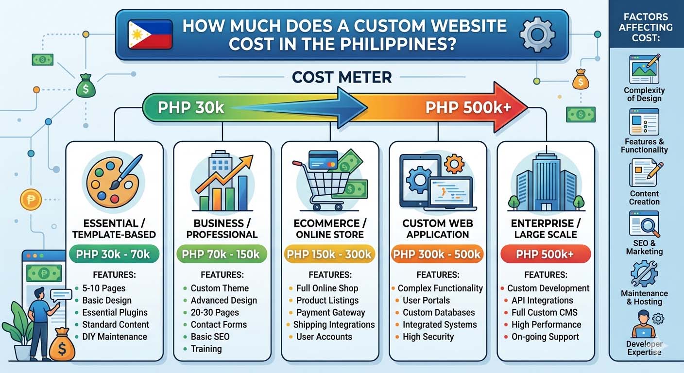 How Much Does a Custom Website Cost in the Philippines